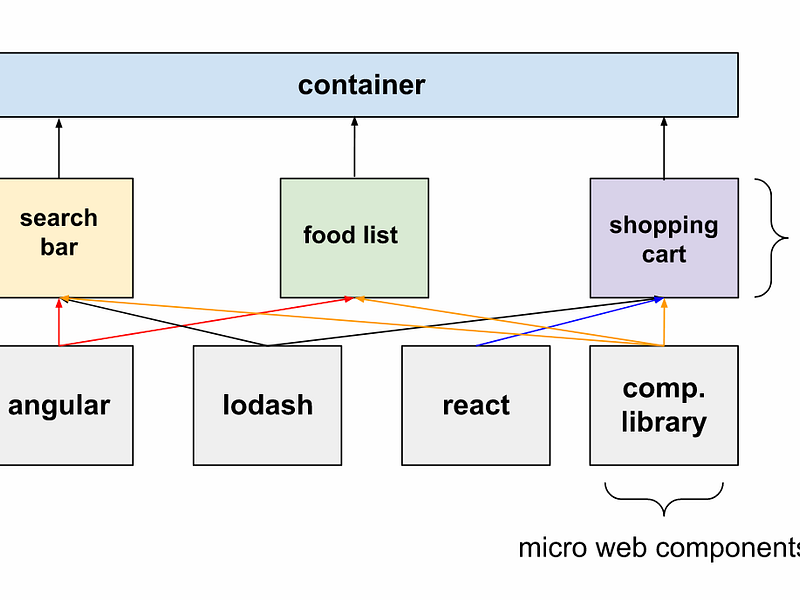 Web Components diagram